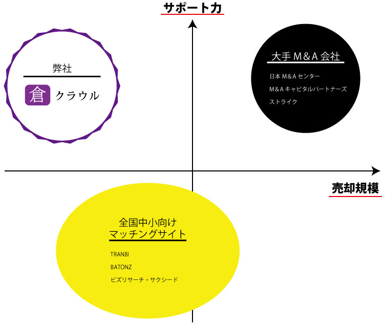 クラウルの強みM&A業界分布図