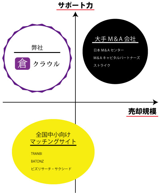 クラウルの強みM&A業界分布図(スマホ)