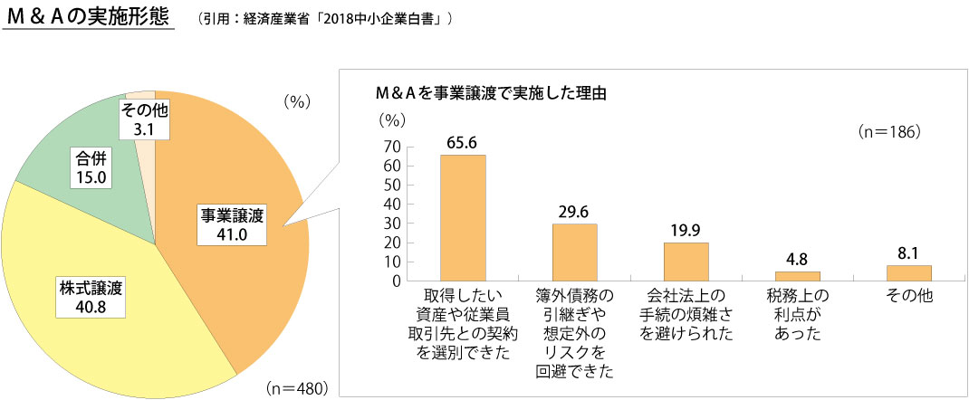 M&Aの形態グラフ