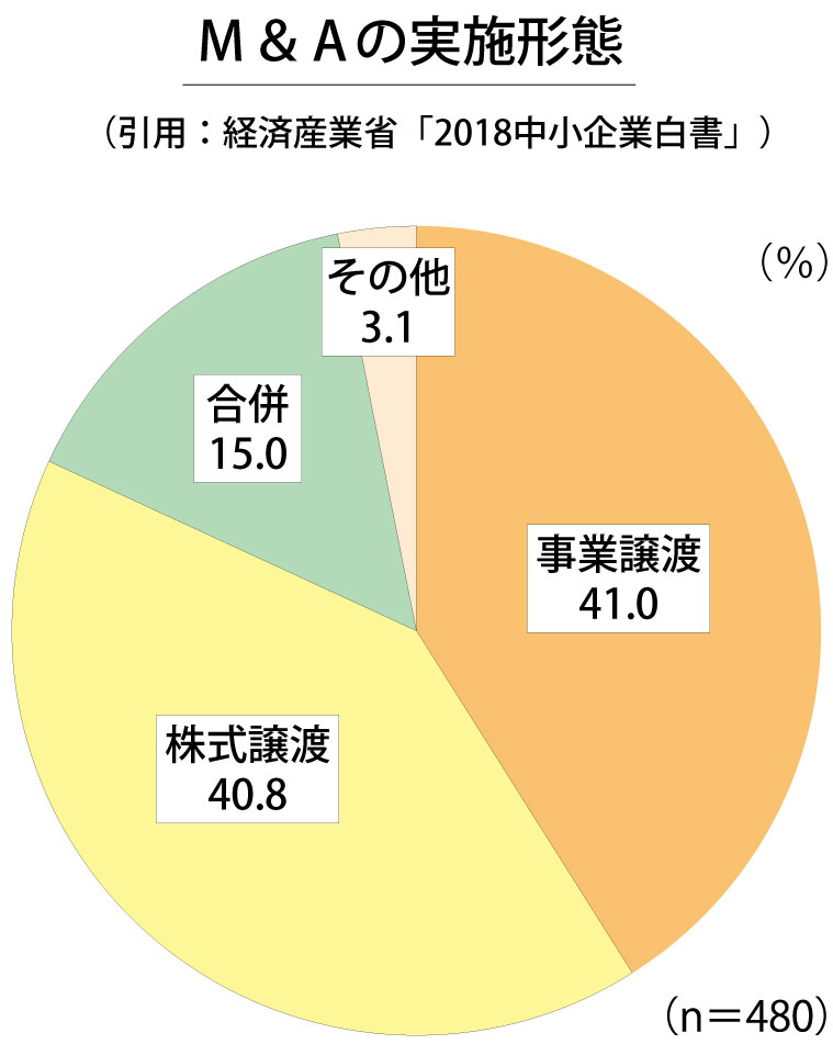 M&Aの形態グラフ(スマホ用)