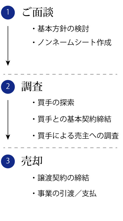 M&Aの手順(売主)